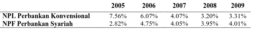 Tabel 1. NPL dan NPF Perbankan di Indonesia Tahun 2005-2009  