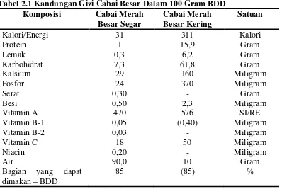 Tabel 2.1 Kandungan Gizi Cabai Besar Dalam 100 Gram BDD 