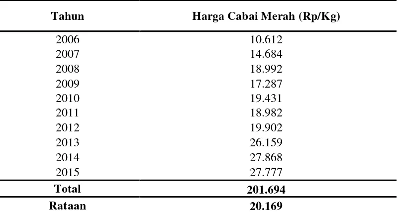 Tabel 1.1 Harga Cabai Merah di Provinsi Sumatera Utara Tahun 2006 - 2015 