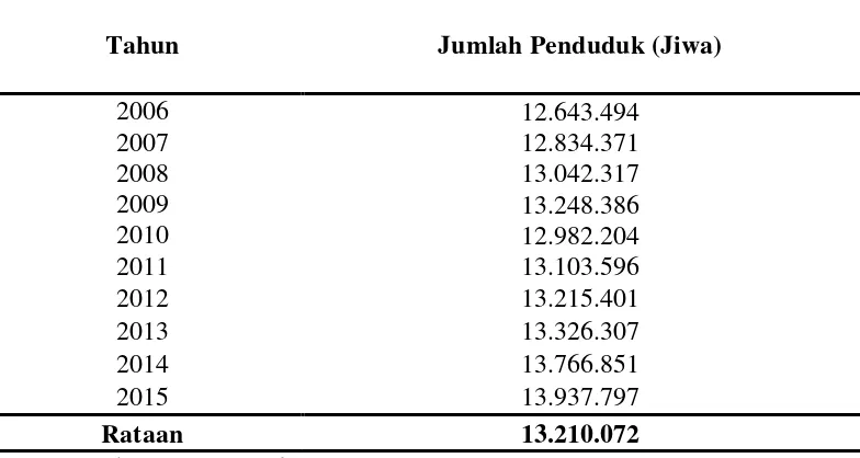 Tabel 1.2Jumlah Penduduk di Provinsi Sumatera Utara Tahun 2006 – 2015 