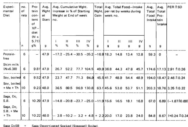 Tabel 1. Composition of various Diets for Ratfeeding Experiment 