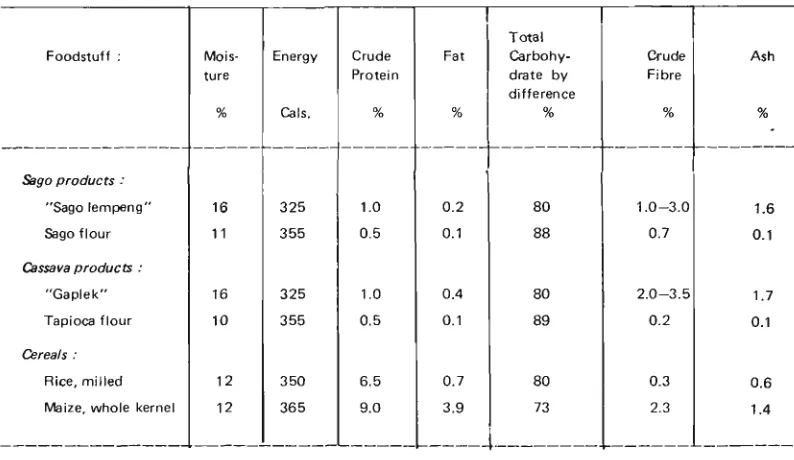 Table. Average figures for the Proximate Principles of Sago, Cassava, Rice and Maize for Comparison