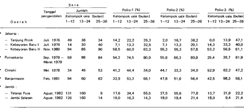 Tabel 1. Zat kebal netralisasi terhadap ketiga tipe virus polio pada anakanak berusia 1 - 36 bulal di beberapa daerah di Indonesia
