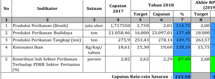 Tabel  di  atas  menunjukkan  bahwa  Persentase  Capaian  Kinerja  Sasaran  Strategis  Menguatnya  Struktur  Ekonomi  Masyarakat  Melalui  Tingkat  Produksi  Perikanan  pada  tahun  2018  telah  tercapai  dengan  capaian  sebesar  115,50%  (Sangat  tinggi)