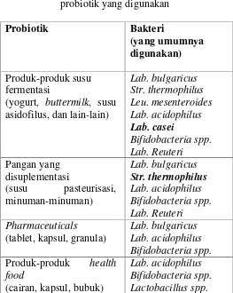 Tabel 2.2. Tipe-tipe produk probiotik dan bakteriprobiotik yang digunakan