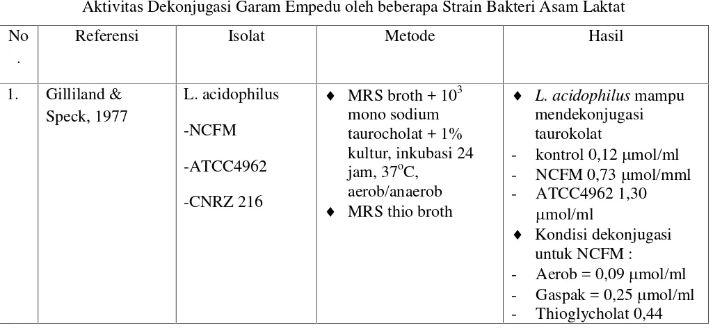 Tabel 3.6Aktivitas Dekonjugasi Garam Empedu oleh beberapa Strain Bakteri Asam Laktat