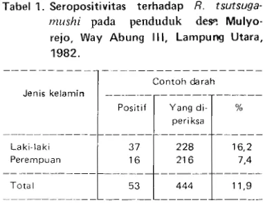 Tabel 2. Prevalensi antibody terhadap R. tsu- 