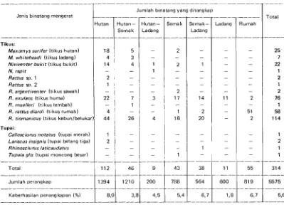 Tabel 4. Distribusi binatang mengerat pada habitat yang berbeda di desa Mulyorejo, Way Abung Ill, Lampung' Utara, 1982