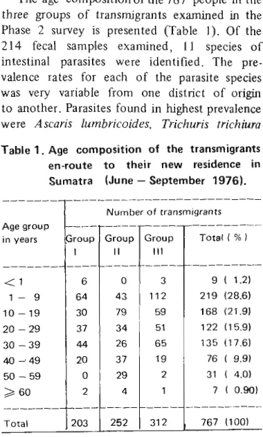 Table 1. Age composition of the transmigrants 