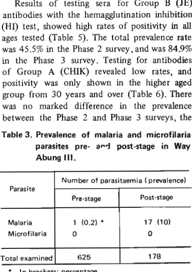 Table 2. Prevalence of intestinal parasites on transmigrants, Phase 2 survey, according to their districts of origin in East Java, 1976