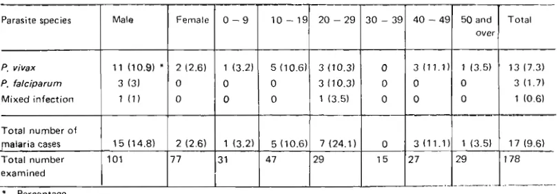 Table 5. Prevalence of HI antibody to JE virus in transmigrants pre- and post-stage (6-24 months after their arrival in Way Abung 111) 