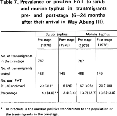 Table 6. Prevalence of HI antibody to CHlK virus in transmigrants pre- and post-stage (6 -24 months after their arrival in Way Abung Ill) 
