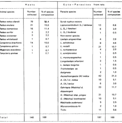 Table 10. Summary of feral animal species and eeto-parasites collected. 