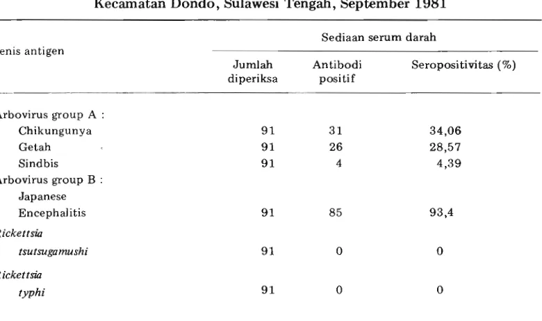 Tabel 1. Jenis nyamuk yang dikumpulkan di desa Basi, Kecamatan Dondo, Sulawesi Tengah, September 1981 