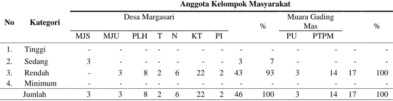 Tabel 2. Tingkatan kelompok dan jaringan di Desa Margasari dan Muara Gading Mas.