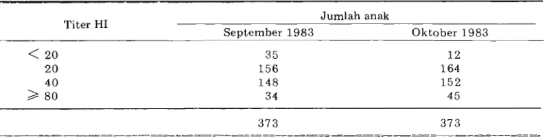 Tabel 1. Hasil uji HI pada 373 anak dari desa endernis DHF di Sidoarjo September dan Oktober 1983