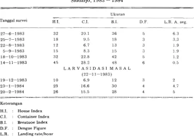 Tabel 7. Evaluasi entomologi dari tindakan larvasidasi masal di desa endemis Sidoa rjo, 1983 - 1984 - 