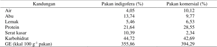 Tabel 1. Pertambahan bobot ikan koan selama tiga bulan pemeliharaan 