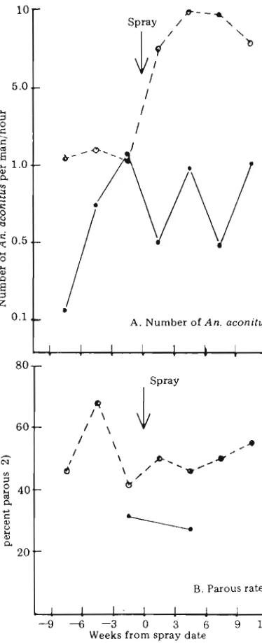 Figure 5. Number of An. aconitt~s per man-hour (A) and parous rates (B) of di- urnal resting collections in houses in baythroid treated and untreated areas 1) 