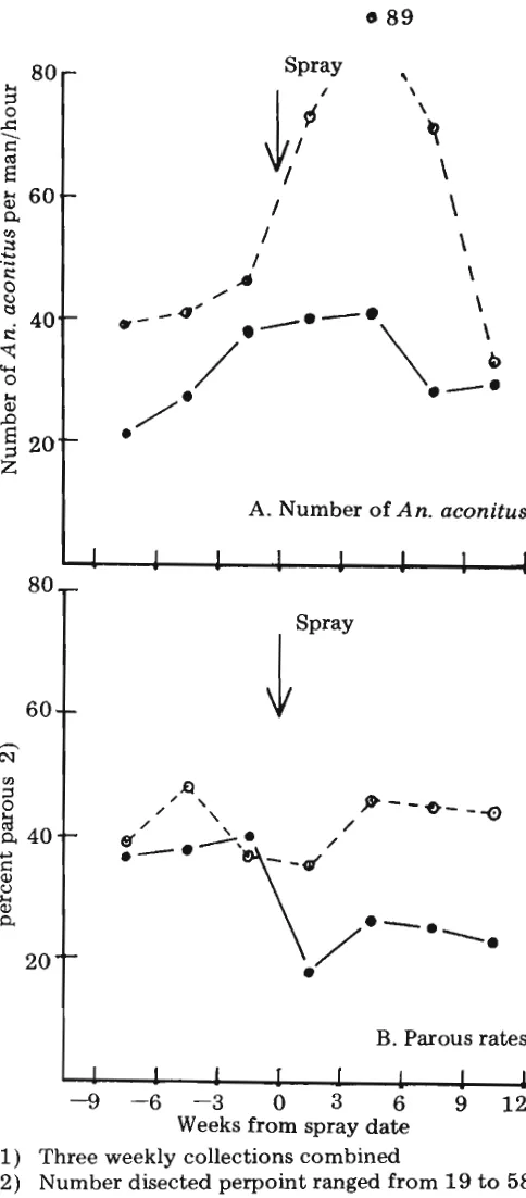 Figure 6. Number of An. aconitus per man-hour (A) and parous rates (B) of di- 
