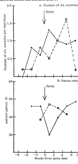 Figure 1. Number of An. aconitus per man-hour (A) and parous rates (B) landing on man indoors in baythroid treated and untreated areas 1) A
