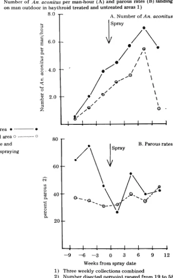 Figure 2. Number of An. aconitus -,- per man-hour (A) and parous rates (B) landing 