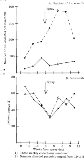 Figure 3. Number of An. aconitus per man-hour (A) and parous rates (B) of noc- turnal resting'collections in cattle shelters in baythroid treated and un- treated areas 1) - A