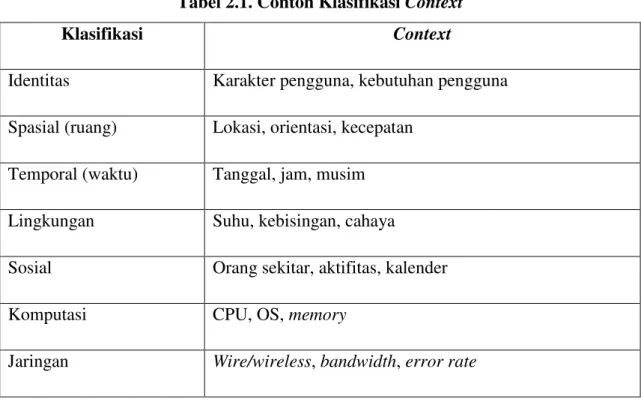 Tabel 2.1. Contoh Klasifikasi Context 