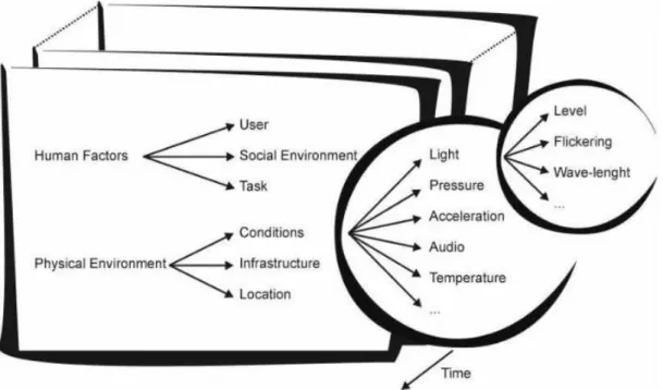 Gambar 2.1. Model pengelompokan context menurut Schmidt, et al. (2013)  (Sumber: The Encyclopedia of Human-Computer Interaction, 2nd Ed.) 
