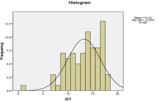 Gambar  Hasil Uji Normalitas dengan Histogram yang disertai dengan Kurva Normal 