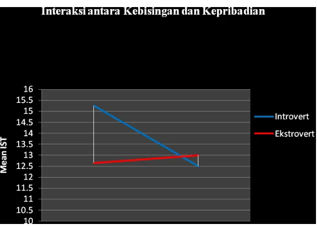 Gambar Efek Interaksi Kebisingan dan Dimensi Kepribadian terhadap Ingatan Jangka Pendek 