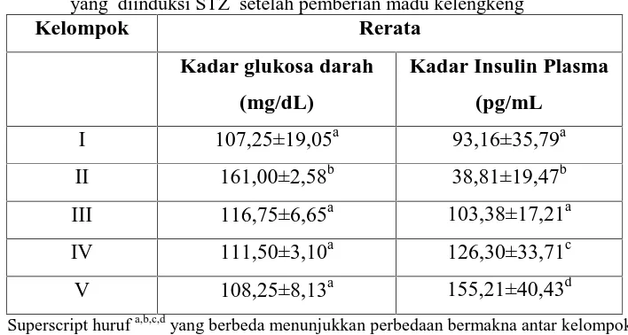 Tabel 1. Rerata kadar glukosa darah dan kadar insulin plasma tikus wistaryang diinduksi STZ  setelah pemberian madu kelengkengKelompokRerata