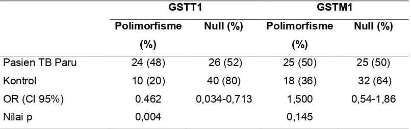 Tabel 1. Frekuensi genotip GSTT1 dan GSTM1 pada pasien TB pasu dan kontrol sehat