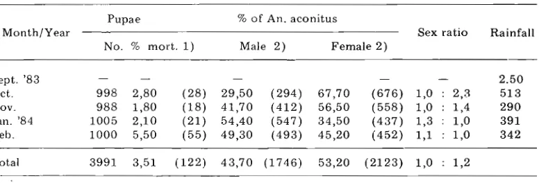 Table 2. Percentage of pupae mortalities and the proportion of male and female mosquitoes from September 1983 to January 1984