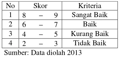 Tabel  3.8 Kategori Indikator Keandalan 