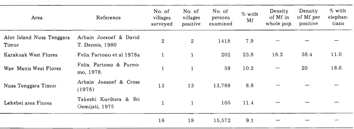 Table 4. Reported vectors of Brugia malayi in Indonesia. 
