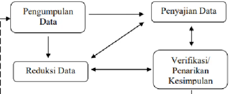 Gambar 1.1 Model Analisis Interaktif Data miles dan Hubermen. 
