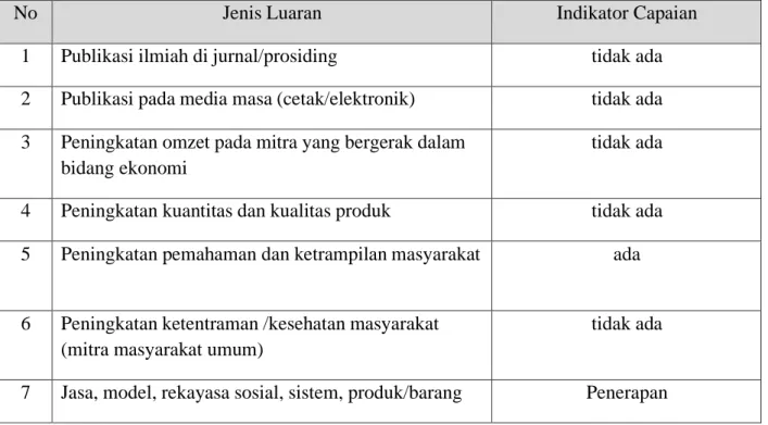 Tabel 2.1. Rencana Target Capaian Luaran 
