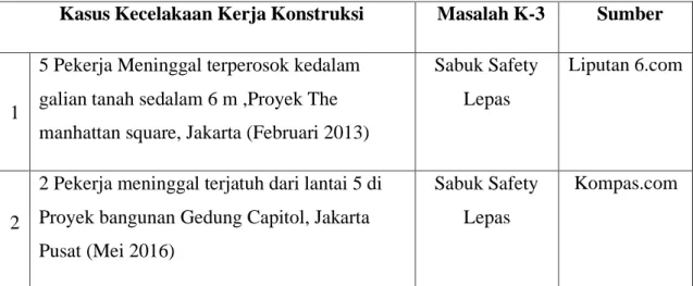 Tabel 1.1 Kasus Kecelakaan Kerja Konstruksi 