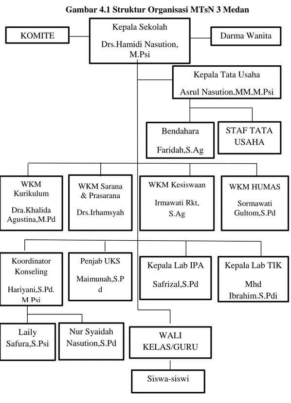 Gambar 4.1 Struktur Organisasi MTsN 3 Medan 