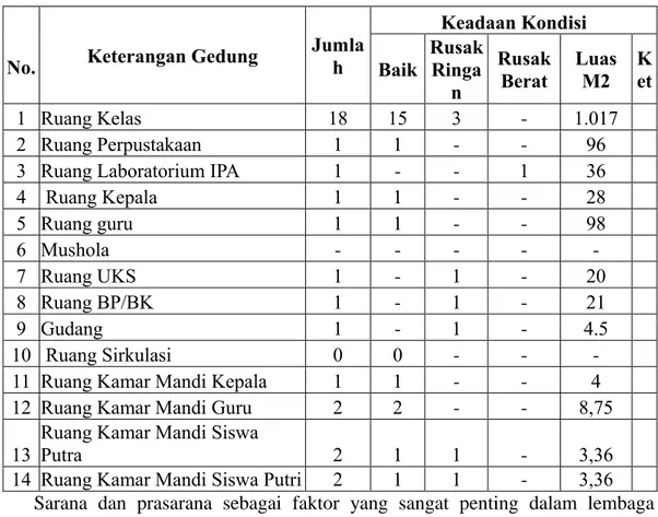 Tabel 4.2 Sarana dan Prasana Pendidikan di MTsN 3 Medan 