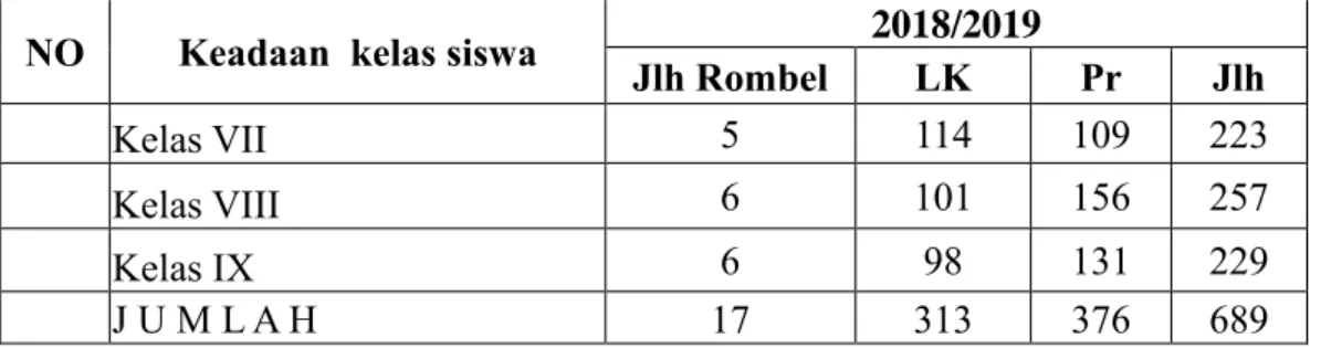 Tabel 4.3 Rekapitulasi Jumlah Siswa MTsN 3 Medan 