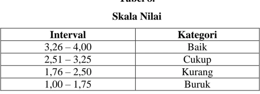 Tabel 8.  Skala Nilai  Interval  Kategori  3,26 – 4,00  Baik   2,51 – 3,25  Cukup  1,76 – 2,50  Kurang   1,00 – 1,75  Buruk 