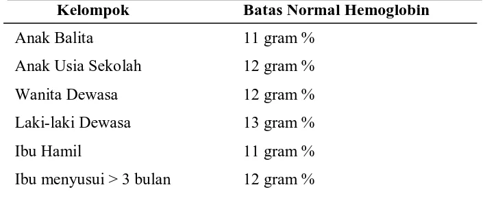 Tabel 2.1: Nilai ambang batas penentuan status anemia menurut WHO 