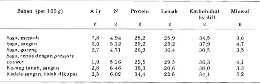 Tabel 1. Proximate principles dari saga mentah, sangan, goreng, rebus dengan pressure cooker, dan kacang tanah sangan dan kedele sangan yang dipakai