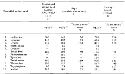 Tabel 3. Perbandingan Asam-asam amino essensial dalam mg/N dan Score Asam amino dari saga dan kedele