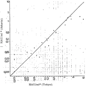 Gambar 1. Perbandingan hasil pemeriksaan haemaglutinasi pasif dari enam puluh sera dari 6 Kecamatan di Yogyakarta di dua laboratorium, 1982