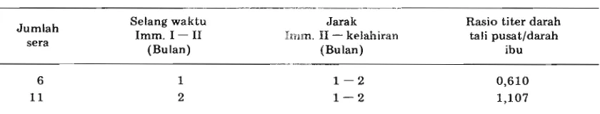 Tabel 5. Rasio titer antitoksin tujuhbelas darah tali vusat dan darah ibu, setelah imunisasi dengan lang waktu yang berbeda, dari 6 Recamatan di Yogyakarta, 1982