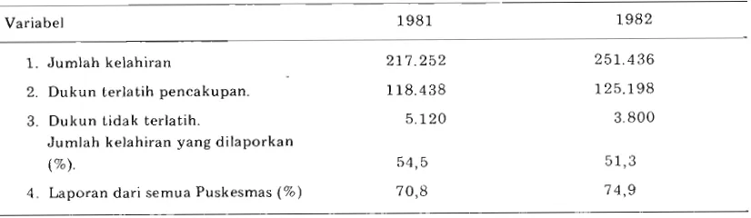 Tabel. 3. Jumlah kelahiran di Jawa Barat menurut laporan Puskesmas dan balai-balai KIA