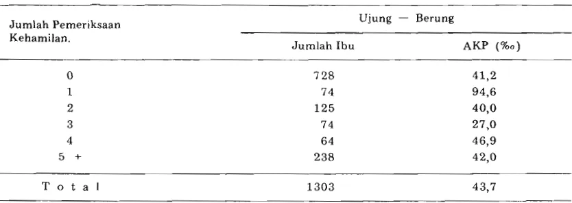 Tabel. 5. Angka Kematian Perinatal menurut jumlah pemeriksaan Keharnilan di daerah penelitian Ujung Berung